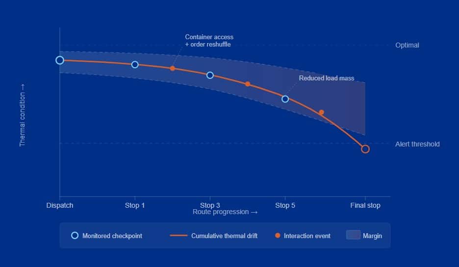 Conceptual diagram showing how temperature condition evolves across a last-mile food delivery route. The horizontal axis represents route progression from dispatch to final stop. The vertical axis represents thermal condition, with an optimal level and an alert threshold marked by dashed reference lines. A curved line in orange-red illustrates cumulative thermal drift, starting within the operational margin at dispatch and descending progressively toward and past the alert threshold by the final stop. The operational margin is shown as a shaded band that narrows as the route progresses. Blue circles mark monitored checkpoints; solid orange-red dots mark interaction events such as container access, order reshuffling and reduced load mass. A legend at the bottom identifies each element.