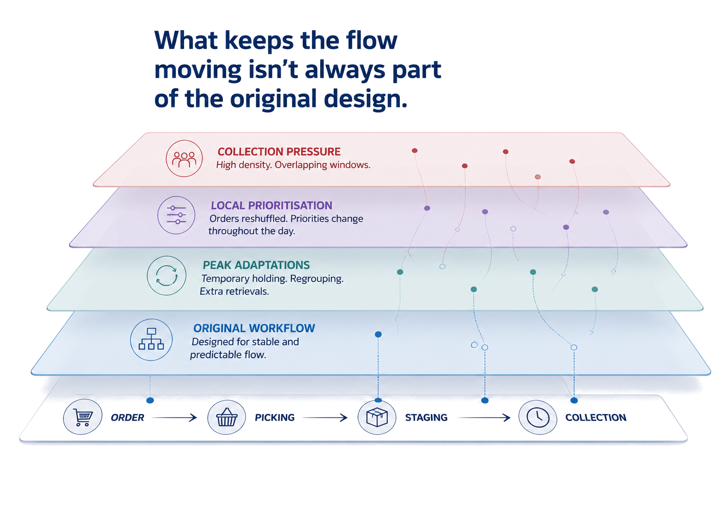 Diagram showing how peak grocery operations create temporary coordination layers — collection pressure, local prioritisation and peak adaptations — over the original order-to-collection workflow.