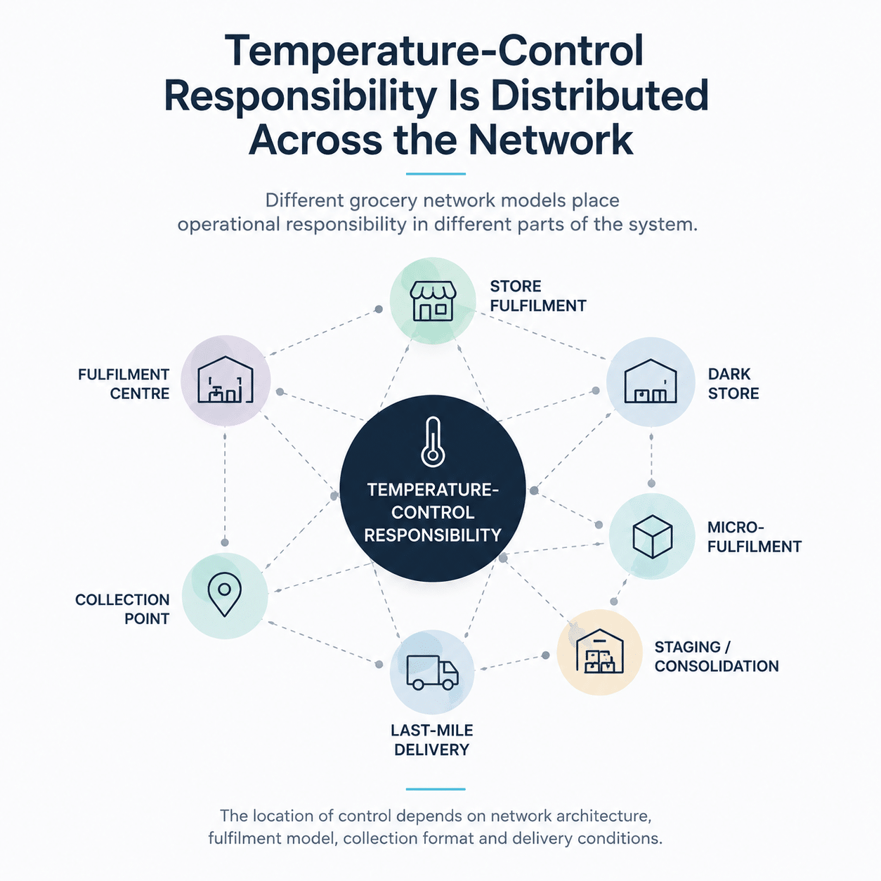 Temperature-control responsibility distributed across different parts of a grocery delivery network, including fulfilment, staging, collection and last-mile delivery operations.