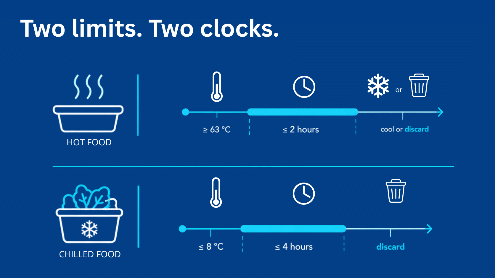 Catering food transport temperature: hot food at 63 °C or above, 2-hour window; chilled food at 8 °C or below, 4-hour window